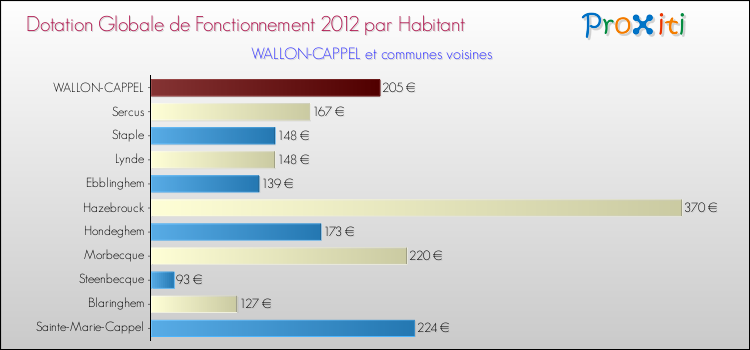 Montant des dotations globales de fonctionnement DGF par Habitant pour WALLON-CAPPEL et les communes proches Comparaison des des dotations globales de fonctionnement DGF par habitant pour WALLON-CAPPEL et les communes voisines