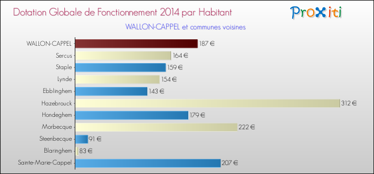 Montant des dotations globales de fonctionnement DGF par Habitant pour WALLON-CAPPEL et les communes proches en 2014. Comparaison des des dotations globales de fonctionnement DGF par habitant pour WALLON-CAPPEL et les communes voisines en 2014.