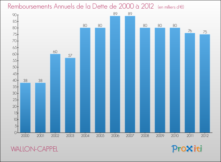 Evolution de l'annuité de la dette pour la commune de WALLON-CAPPEL de 2000 à 2012 Annuités de la dette pour WALLON-CAPPEL de 2000 à 2012