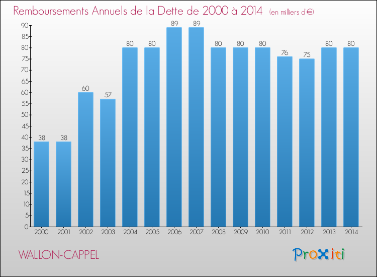Evolution de l'annuité de la dette pour la commune de WALLON-CAPPEL de 2000 à 2014 Annuités de la dette pour WALLON-CAPPEL de 2000 à 2014
