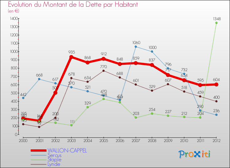 Evolution de la dette par habitant pour la commune de WALLON-CAPPEL et les communes proches de 2000 à 2012 Comparaison de la dette par habitant pour WALLON-CAPPEL et les communes voisines de 2000 à 2012