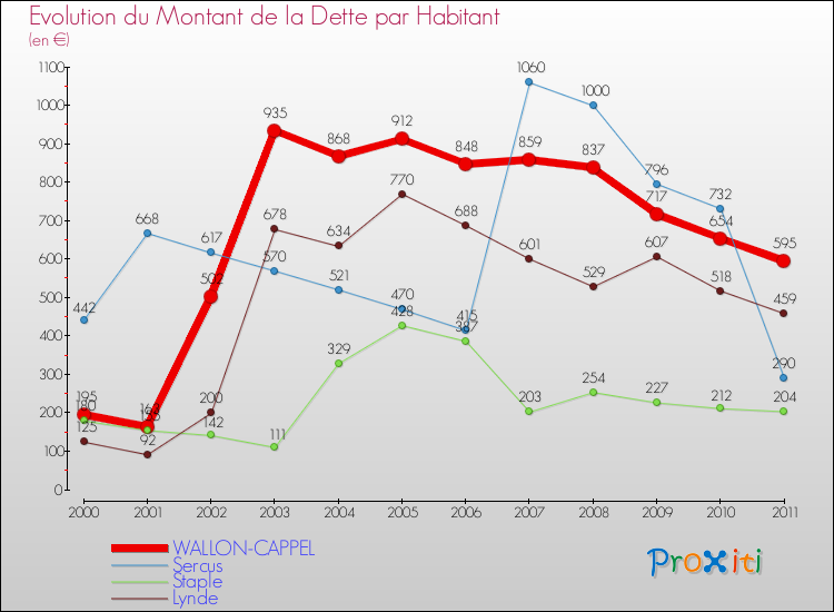 Evolution de la dette par habitant pour la commune de WALLON-CAPPEL et les communes proches Comparaison de la dette par habitant pour WALLON-CAPPEL et les communes voisines