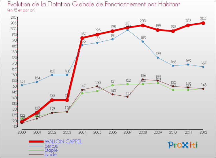Evolution et montant de la dotation globale de fonctionnement par Habitant pour WALLON-CAPPEL et les communes proches Comparaison des dotations globales de fonctionnement par habitant pour WALLON-CAPPEL et les communes voisines