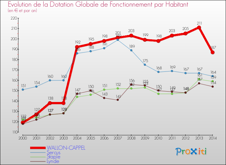 Evolution et montant de la dotation globale de fonctionnement par Habitant pour WALLON-CAPPEL et les communes proches de 2000 à 2014. Comparaison des dotations globales de fonctionnement par habitant pour WALLON-CAPPEL et les communes voisines de 2000 à 2014.