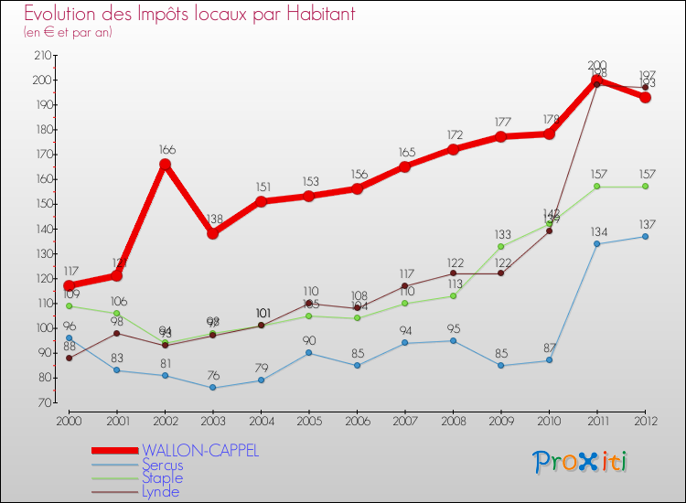 Evolution et montant des impôts locaux par Habitant pour WALLON-CAPPEL et les communes proches Comparaison des impôts locaux par habitant pour WALLON-CAPPEL et les communes voisines