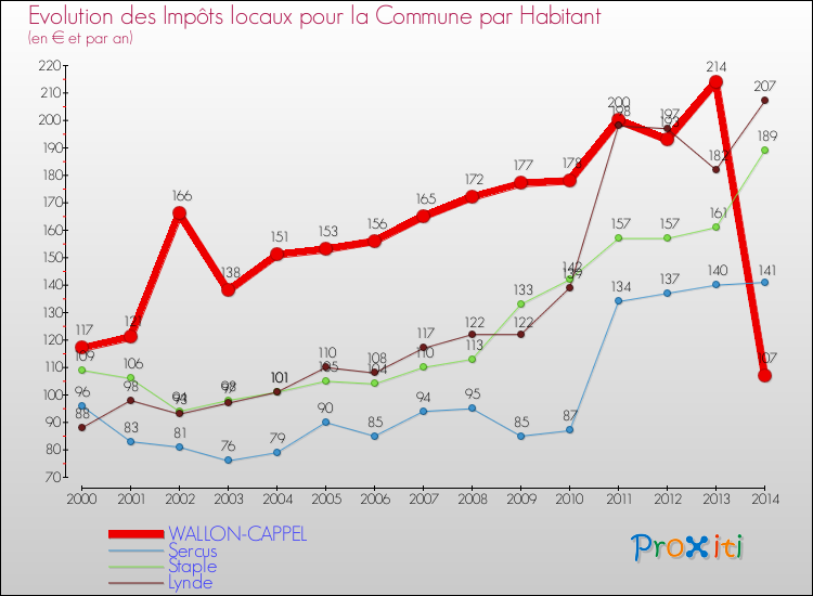 Evolution et montant des impôts locaux par Habitant pour WALLON-CAPPEL et les communes proches de 2000 à 2014 Comparaison des impôts locaux par habitant pour WALLON-CAPPEL et les communes voisines de 2000 à 2014