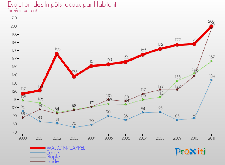 Evolution et montant des impôts locaux par Habitant pour WALLON-CAPPEL et les communes proches Comparaison des impôts locaux par habitant pour WALLON-CAPPEL et les communes voisines