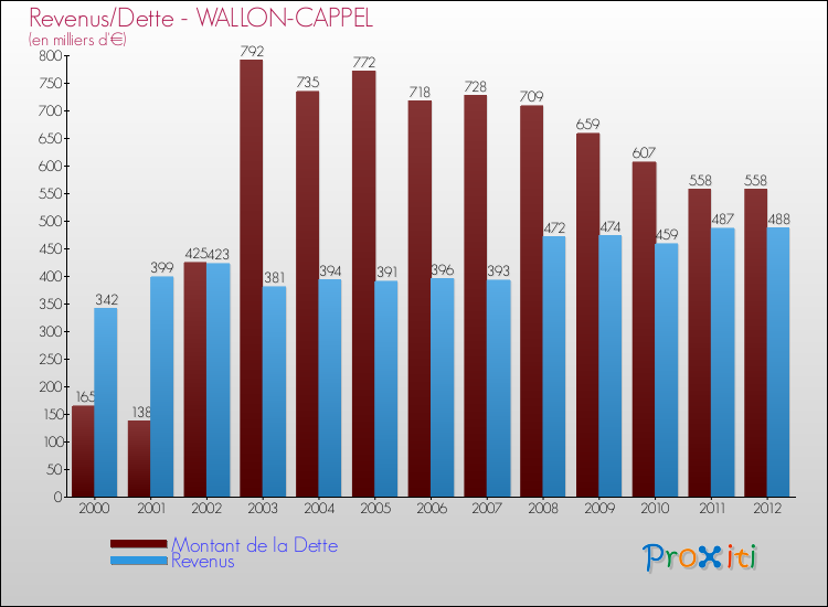 Evolution comparée de la dette et des revenus pour la commune de WALLON-CAPPEL de 2000 à 2012 Comparaison de la dette et des revenus pour WALLON-CAPPEL de 2000 à 2012