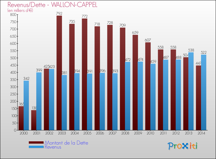 Evolution comparée de la dette et des revenus pour la commune de WALLON-CAPPEL de 2000 à 2014 Comparaison de la dette et des revenus pour WALLON-CAPPEL de 2000 à 2014