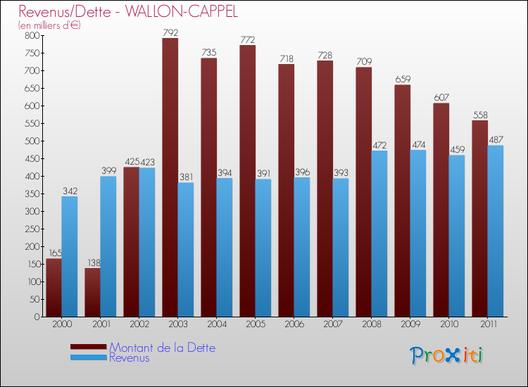 Evolution comparée de la dette et des revenus pour la commune de WALLON-CAPPEL de 2000 à 2011 Comparaison de la dette et des revenus pour WALLON-CAPPEL de 2000 à 2011