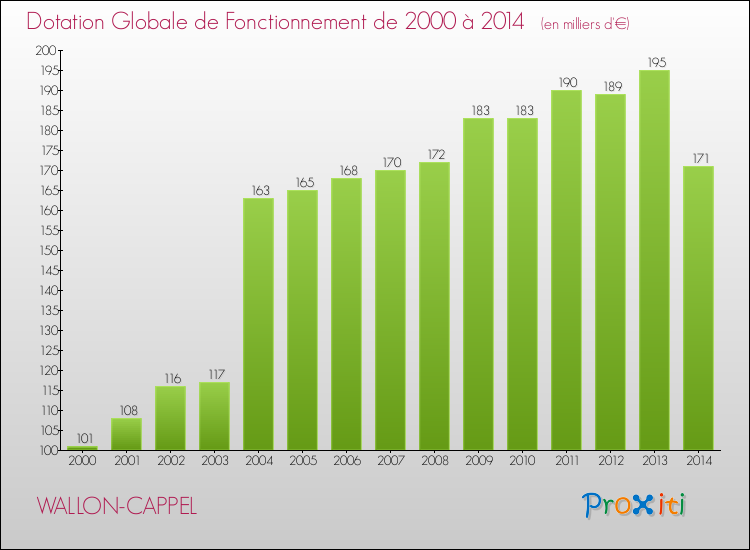 Evolution du montant de la Dotation Globale de Fonctionnement pour la commune de WALLON-CAPPEL de 2000 à 2014 Evolution du montant de la Dotation Globale de Fonctionnement pour WALLON-CAPPEL de 2000 à 2014