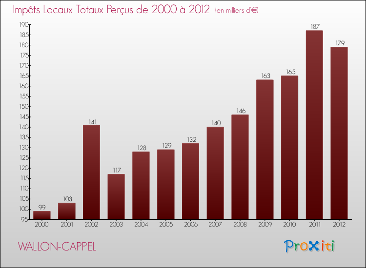 Evolution des Impôts Locaux pour la commune de WALLON-CAPPEL de 2000 à 2012 Evolution des Impôts Locaux pour WALLON-CAPPEL de 2000 à 2012