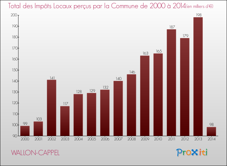 Evolution des Impôts Locaux pour la commune de WALLON-CAPPEL de 2000 à 2014 Evolution des Impôts Locaux pour WALLON-CAPPEL de 2000 à 2014