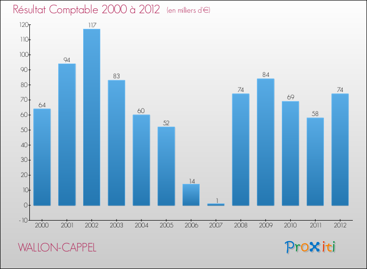 Evolution du résultat comptable pour la commune de WALLON-CAPPEL de 2000 à 2012 Evolution du résultat comptable pour WALLON-CAPPEL de 2000 à 2012