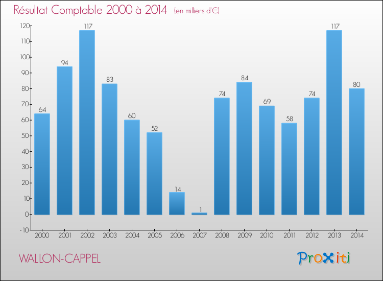 Evolution du résultat comptable pour la commune de WALLON-CAPPEL de 2000 à 2014 Evolution du résultat comptable pour WALLON-CAPPEL de 2000 à 2014