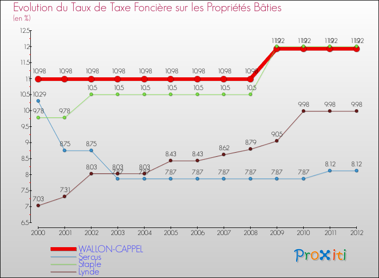 Evolution du taux de la taxe foncière sur le bati pour WALLON-CAPPEL et les communes proches de 2000 à 2012 Comparaison des taux de taxe foncière sur le bati pour WALLON-CAPPEL et les communes voisines de 2000 à 2012