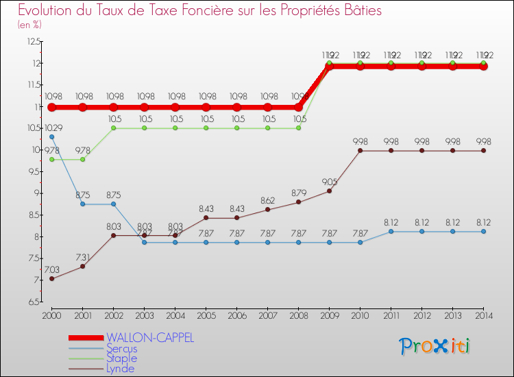 Evolution du taux de la taxe foncière sur le bati pour WALLON-CAPPEL et les communes proches de 2000 à 2014 Comparaison des taux de taxe foncière sur le bati pour WALLON-CAPPEL et les communes voisines de 2000 à 2014