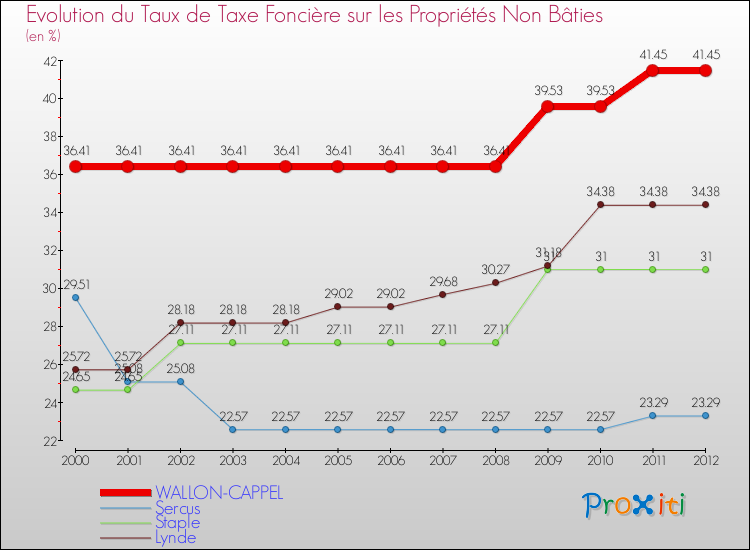 Evolution du taux de la taxe foncière sur les immeubles et terrains non batis pour WALLON-CAPPEL et les communes proches de 2000 à 2012 Comparaison des taux de la taxe foncière sur les immeubles et terrains non batis pour WALLON-CAPPEL et les communes voisines de 2000 à 2012