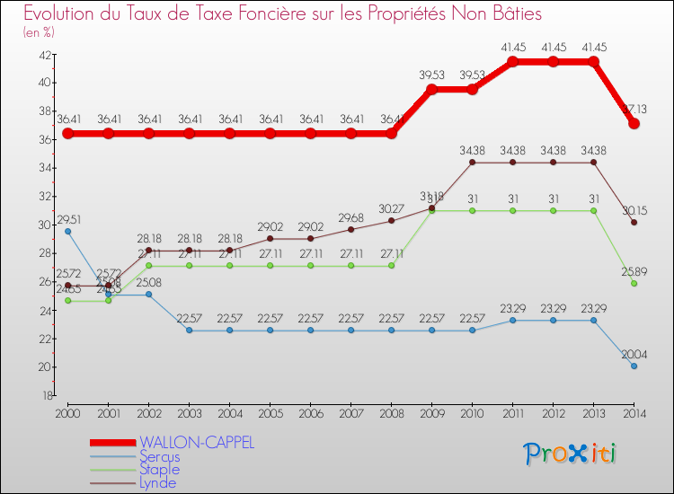 Evolution du taux de la taxe foncière sur les immeubles et terrains non batis pour WALLON-CAPPEL et les communes proches de 2000 à 2014 Comparaison des taux de la taxe foncière sur les immeubles et terrains non batis pour WALLON-CAPPEL et les communes voisines de 2000 à 2014