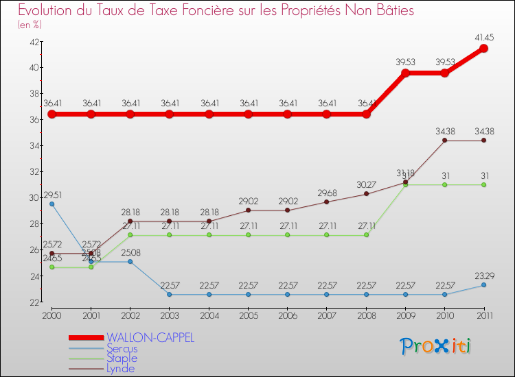 Evolution du taux de la taxe foncière sur les immeubles et terrains non batis pour WALLON-CAPPEL et les communes proches Comparaison des taux de la taxe foncière sur les immeubles et terrains non batis pour WALLON-CAPPEL et les communes voisines