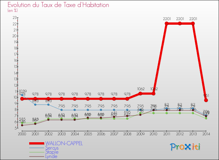 Evolution du taux de la taxe d'habitation pour WALLON-CAPPEL et les communes proches de 2000 à 2014 Comparaison des taux de la taxe d'habitation pour WALLON-CAPPEL et les communes voisines de 2000 à 2014