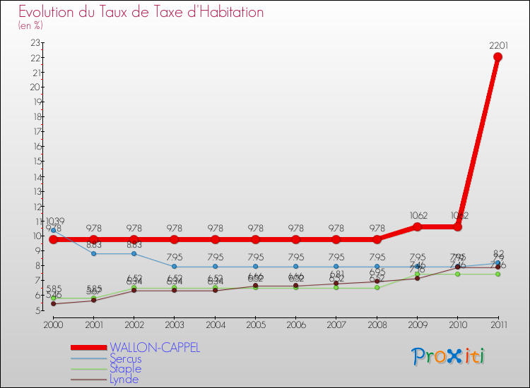 Evolution du taux de la taxe d'habitation pour WALLON-CAPPEL et les communes proches Comparaison des taux de la taxe d'habitation pour WALLON-CAPPEL et les communes voisines