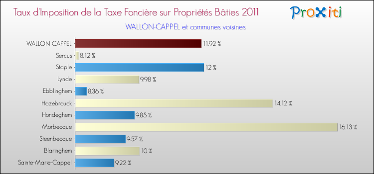 Taux d'imposition de la taxe foncière sur le bati 2011 pour WALLON-CAPPEL et les communes proches Comparaison des taux d'imposition de la taxe foncière sur le bati 2011 pour WALLON-CAPPEL et les communes voisines