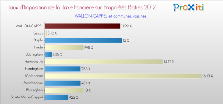Taux d'imposition de la taxe foncière sur le bati 2012 pour WALLON-CAPPEL et les communes proches Comparaison des taux d'imposition de la taxe foncière sur le bati 2012 pour WALLON-CAPPEL et les communes voisines
