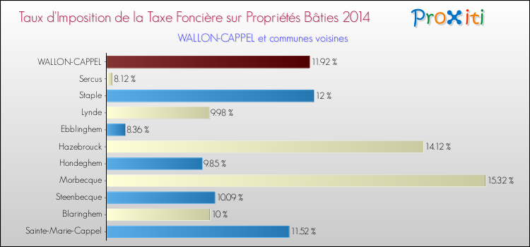 Taux d'imposition de la taxe foncière sur le bati 2014 pour WALLON-CAPPEL et les communes proches Comparaison des taux d'imposition de la taxe foncière sur le bati 2014 pour WALLON-CAPPEL et les communes voisines