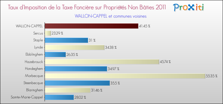 Taux d'imposition de la taxe foncière sur les immeubles et terrains non batis 2011 pour WALLON-CAPPEL et les communes proches Comparaison des taux d'imposition de la taxe foncière sur les immeubles et terrains non batis 2011 pour WALLON-CAPPEL et les communes voisines