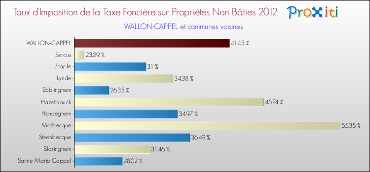 Taux d'imposition de la taxe foncière sur les immeubles et terrains non batis 2012 pour WALLON-CAPPEL et les communes proches Comparaison des taux d'imposition de la taxe foncière sur les immeubles et terrains non batis 2012 pour WALLON-CAPPEL et les communes voisines