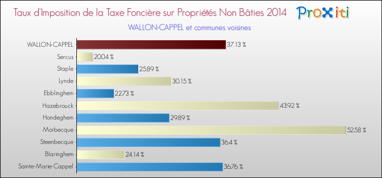 Taux d'imposition de la taxe foncière sur les immeubles et terrains non batis 2014 pour WALLON-CAPPEL et les communes proches Comparaison des taux d'imposition de la taxe foncière sur les immeubles et terrains non batis 2014 pour WALLON-CAPPEL et les communes voisines