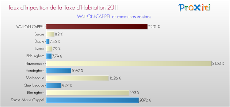 Taux d'imposition de la taxe d'habitation 2011 pour WALLON-CAPPEL et les communes proches Comparaison des taux d'imposition de la taxe d'habitation 2011 pour WALLON-CAPPEL et les communes voisines