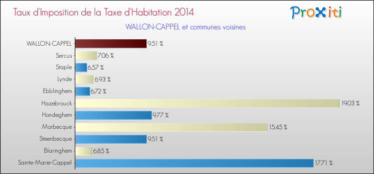 Taux d'imposition de la taxe d'habitation 2014 pour WALLON-CAPPEL et les communes proches Comparaison des taux d'imposition de la taxe d'habitation 2014 pour WALLON-CAPPEL et les communes voisines