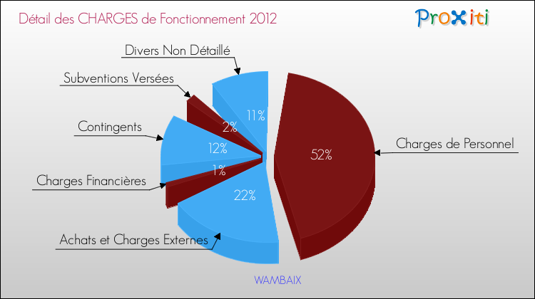Décomposition des Charges de Fonctionnement 2012 de la commune de WAMBAIX Charges de Fonctionnement 2012 pour la commune de WAMBAIX