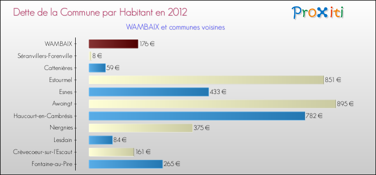 Dette par habitant de la commune en 2012 pour WAMBAIX et les communes proches Comparaison de la dette par habitant de la commune en 2012 pour WAMBAIX et les communes voisines