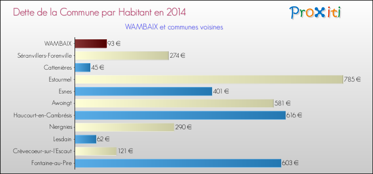 Dette par habitant de la commune en 2014 pour WAMBAIX et les communes proches Comparaison de la dette par habitant de la commune en 2014 pour WAMBAIX et les communes voisines