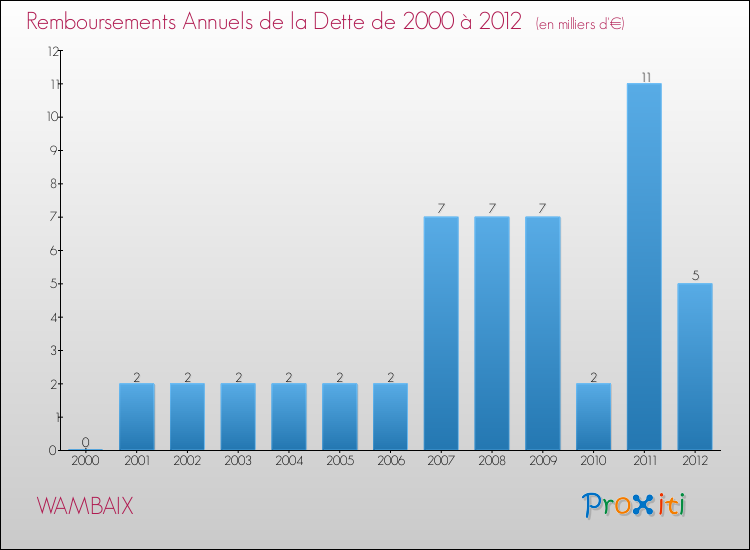 Evolution de l'annuité de la dette pour la commune de WAMBAIX de 2000 à 2012 Annuités de la dette pour WAMBAIX de 2000 à 2012