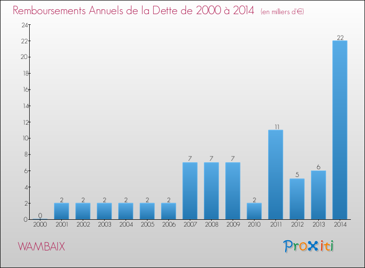 Evolution de l'annuité de la dette pour la commune de WAMBAIX de 2000 à 2014 Annuités de la dette pour WAMBAIX de 2000 à 2014