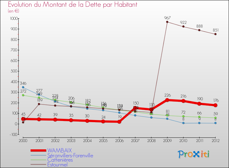 Evolution de la dette par habitant pour la commune de WAMBAIX et les communes proches de 2000 à 2012 Comparaison de la dette par habitant pour WAMBAIX et les communes voisines de 2000 à 2012