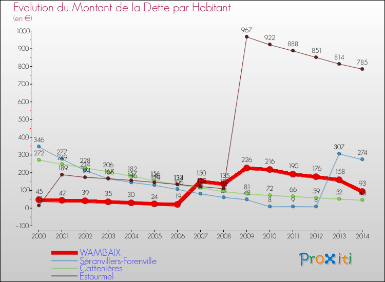 Evolution de la dette par habitant pour la commune de WAMBAIX et les communes proches de 2000 à 2014 Comparaison de la dette par habitant pour WAMBAIX et les communes voisines de 2000 à 2014
