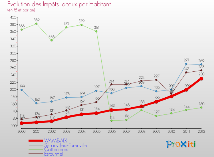 Evolution et montant des impôts locaux par Habitant pour WAMBAIX et les communes proches Comparaison des impôts locaux par habitant pour WAMBAIX et les communes voisines