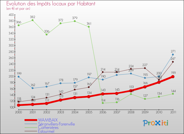 Evolution et montant des impôts locaux par Habitant pour WAMBAIX et les communes proches Comparaison des impôts locaux par habitant pour WAMBAIX et les communes voisines