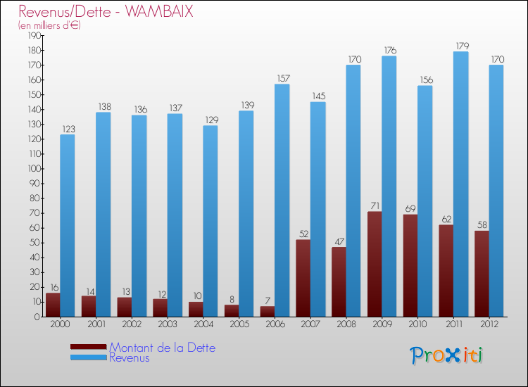 Evolution comparée de la dette et des revenus pour la commune de WAMBAIX de 2000 à 2012 Comparaison de la dette et des revenus pour WAMBAIX de 2000 à 2012