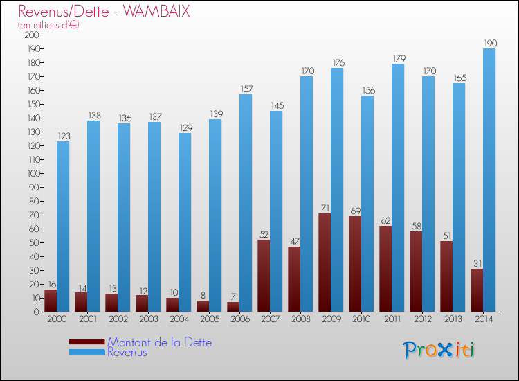 Evolution comparée de la dette et des revenus pour la commune de WAMBAIX de 2000 à 2014 Comparaison de la dette et des revenus pour WAMBAIX de 2000 à 2014