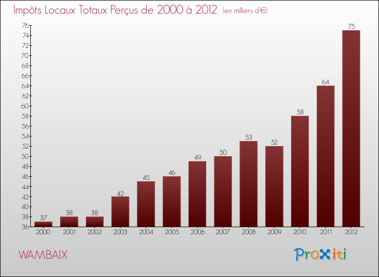 Evolution des Impôts Locaux pour la commune de WAMBAIX de 2000 à 2012 Evolution des Impôts Locaux pour WAMBAIX de 2000 à 2012