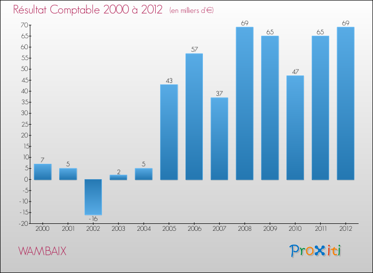 Evolution du résultat comptable pour la commune de WAMBAIX de 2000 à 2012 Evolution du résultat comptable pour WAMBAIX de 2000 à 2012