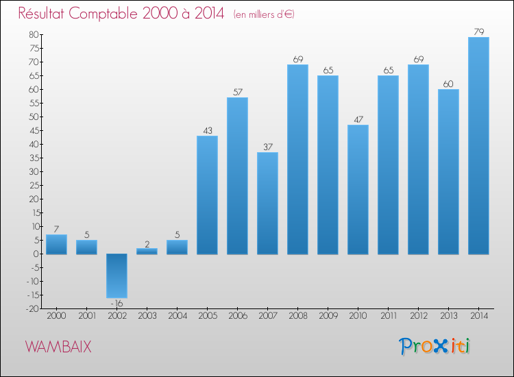 Evolution du résultat comptable pour la commune de WAMBAIX de 2000 à 2014 Evolution du résultat comptable pour WAMBAIX de 2000 à 2014