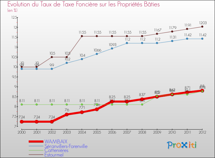 Evolution du taux de la taxe foncière sur le bati pour WAMBAIX et les communes proches de 2000 à 2012 Comparaison des taux de taxe foncière sur le bati pour WAMBAIX et les communes voisines de 2000 à 2012