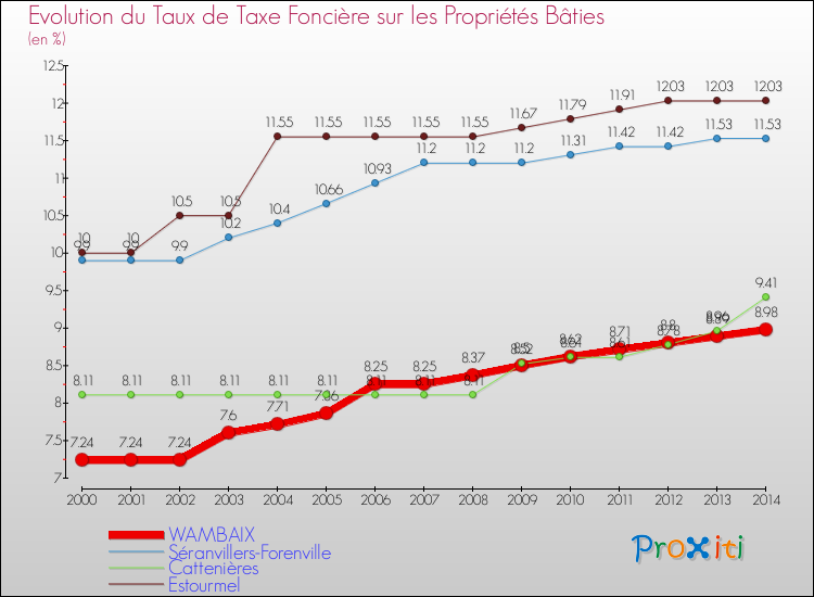Evolution du taux de la taxe foncière sur le bati pour WAMBAIX et les communes proches de 2000 à 2014 Comparaison des taux de taxe foncière sur le bati pour WAMBAIX et les communes voisines de 2000 à 2014